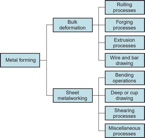 effect of lubrication on sheet metal forming|sheet metal forming friction chart.